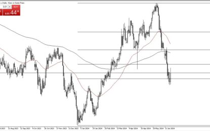 EUR/CHF Forecast: Bounces After SNB Rate Cuts 
                    
Technical Analysis