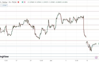 EUR/USD Forex Signal: Found Support At $1.0758