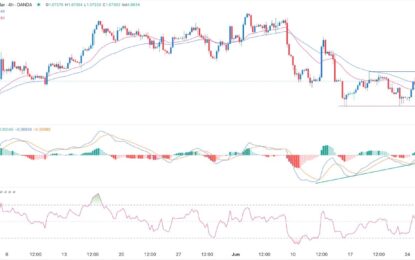 EUR/USD Forex Signal: Double-Bottom, Bullish Divergence Pattern Forms