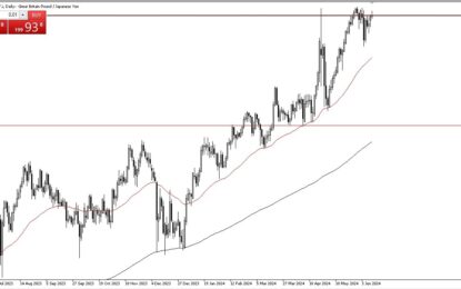 GBP/JPY Forecast: Continues To Press The Upside