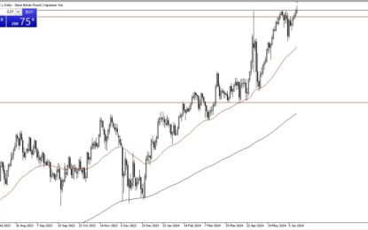 GBP/JPY Forecast: Rally Faces Resistance At 200 Yen