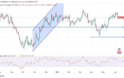 GBP/USD Analysis: Avoids Breaking Upward Trend