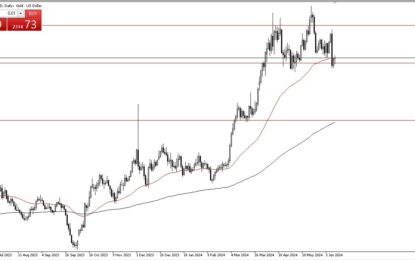 Gold Forecast: Continues To See Support In The Same Area Ahead Of FOMC