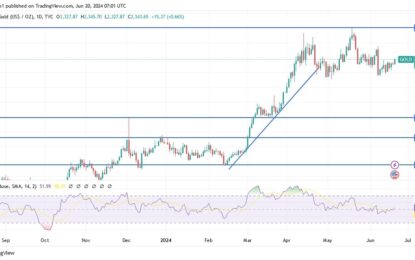 Gold Analysis: Forming An Uptrend Channel