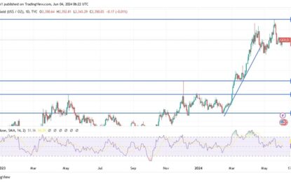 Gold Analysis: USD Weakness Supports Gold Prices