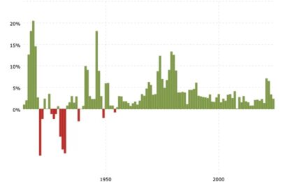 Inflation – How It Started And Where We Are Now