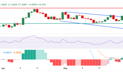 USD/CAD Price Analysis: Rises Toward 1.3700 Despite A Bearish Bias