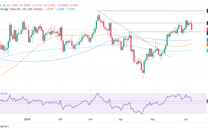 GBP/USD Price Analysis: Struggles At 1.2800 And Tumbles Toward 1.2720s Post-NFP 
                    
GBP/USD Price Analysis: Technical outlook
GBP/USD Price Action – Daily Chart