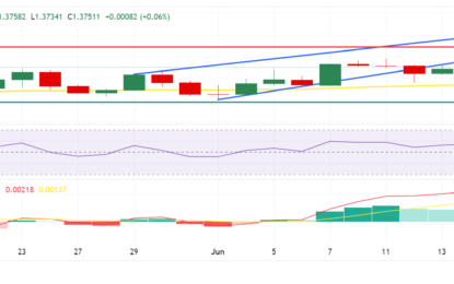 USD/CAD Price Analysis: Hovers Around 1.3750; Grapples To Return To Rising Channel