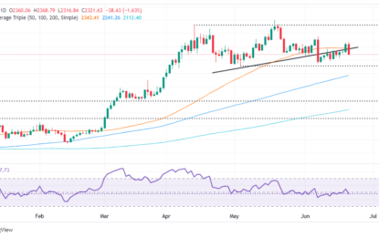 Gold Price Drops On Firm US Yields, Strong USD After Solid US Data 
                    
Daily digest market movers: Gold price drops due to strong US Dollar
 
Technical analysis: Gold price drops below Head-and-Shoulders neckline, eyes $2,300