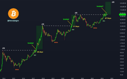 Bitcoin Sees Bullish Predictions During Longest Consolidation Period