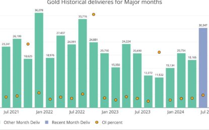 Comex: Gold Sees Highest Delivery Volume In Nearly 2 Years 
                    
Gold
Silver
Conclusion