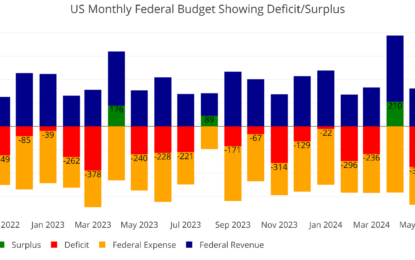 Federal Budget: May Deficit Soars To Almost 3x Above Average