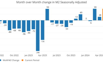 Money Supply Is Moving Back Up