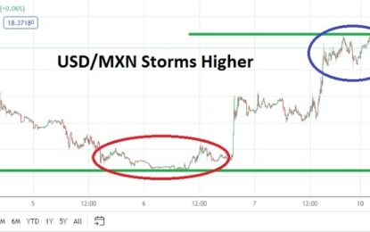 USD/MXN Analysis: Threat Of Political Storm Creating Nervous Reaction