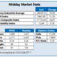 Stocks Edge Higher Amid Manufacturing Data