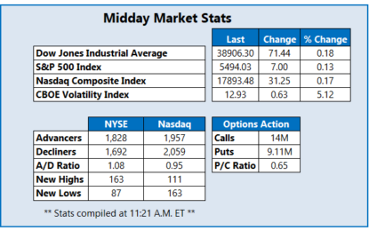 S&P 500 Moves Above 5,500; Nasdaq Nabs Record High