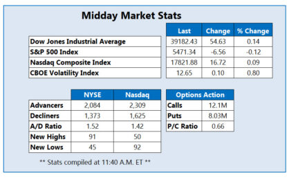 Stocks Quiet Ahead Of Fed’s Preferred Inflation Report