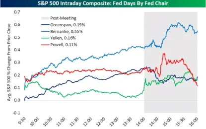 CPI Vs. Fed