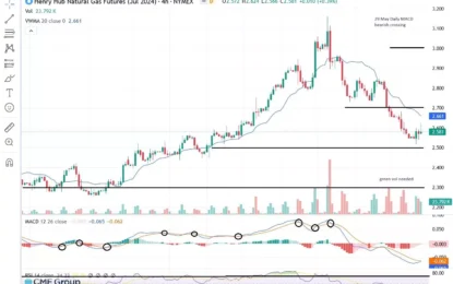 Natural Gas: In Uptrend