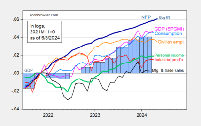 Employment And Business Cycle Indicators