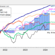 Business Cycle Indicators As Of End-May