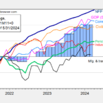 Business Cycle Indicators As Of End-May