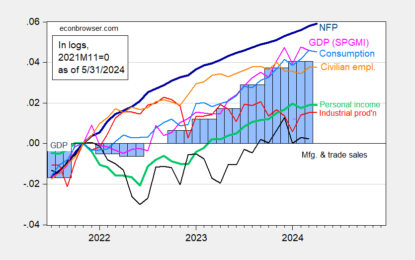 Business Cycle Indicators As Of End-May