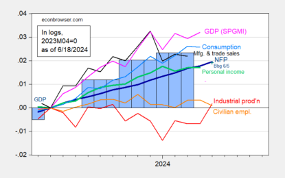 Business Cycle Indicators, Mid-June