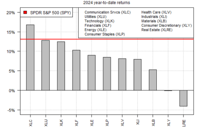 Most US Equity Sectors Are Up This Year—With Two Exceptions