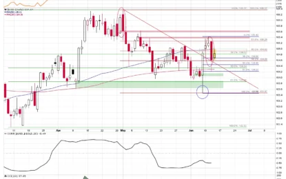 Sharp Decline In U.S. Dollar And Its Implications