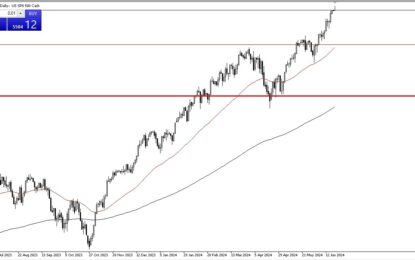 S&P 500 Forecast: Pressure From Buyers