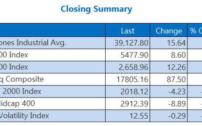 Stocks Log Modest Finish As Dow Pares Intraday Plunge