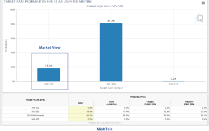 A Fed Rate Cut In July Despite Market View Of 18.5 Percent Chance