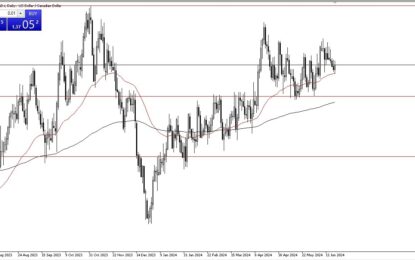 USD/CAD Forecast: USD Rallies Amid Canadian Struggles