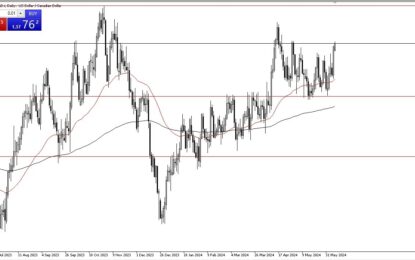 USD/CAD Forex Signal: US Dollar Continues To Climb Against Loonie