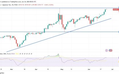 USD/JPY Analysis: Nears Key 160 Level Amid Yen Bet 
                    
USD/JPY Technical Analysis and Expectations Today