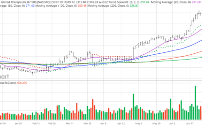 Chart Of The Day: United Therapeutics – Drugs For Chronic Illnesses