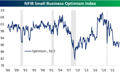 Small Business Capex Tumble