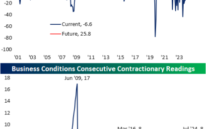 Empire Fed Contraction Streak