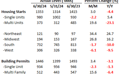 Better Than Expected Housing Data, But…