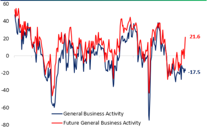 Historic Readings From The Dallas Fed