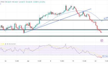 AUD/USD Price Analysis: Sliding After PBOC Rate Cut Surprise