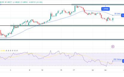 EUR/USD Forecast: Bears Intensify After Downbeat EU PMI