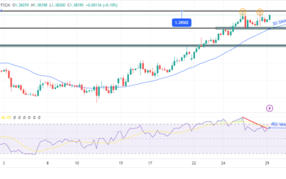 USD/CAD Forecast: Bullish Momentum Continues On Dovish BoC