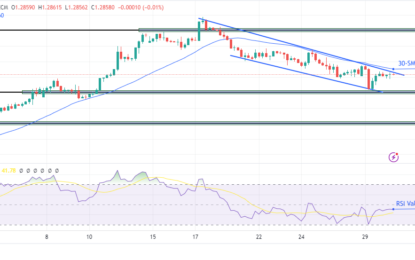 GBP/USD Price Analysis: Sterling Gains Ahead Of BoE Meeting