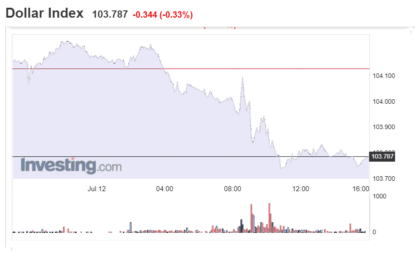 Stocks And Precious Metals Charts – The Dollar Continued To Decline