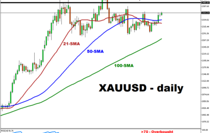 Gold Targets $2400 As NFP Looms. Brent Stable