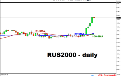 Russell 2000 Hits The Highest Since 2022, More Gains Ahead?