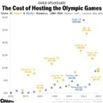 Olympic Bargains And Overruns
